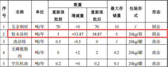 鑫歐金屬投資150萬 年產(chǎn)50萬套粉末涂料項目