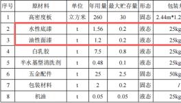 華昇家居投資200萬 年產(chǎn)5000套水性漆涂料項目
