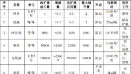 杰群電子投資1.45億美元 年產(chǎn)61.7億顆環(huán)氧樹脂涂料項目