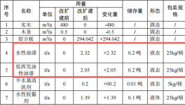 托普森佰年投資700萬 年產(chǎn)3400套水性漆涂料項目