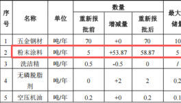 鑫歐金屬投資150萬 年產(chǎn)50萬套粉末涂料項目