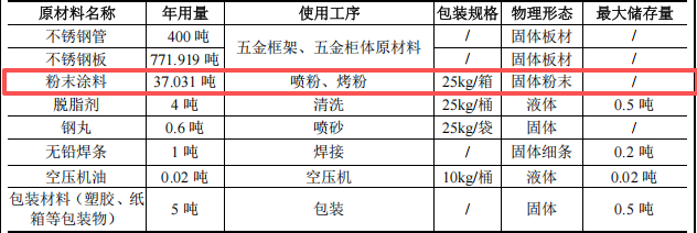 義云科技投資300萬 年產(chǎn)2萬套粉末涂料項目