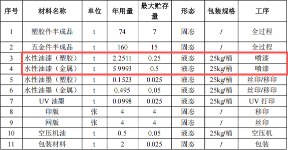 展鈺五金投資100萬 年產(chǎn)810萬件水性油漆涂料項目