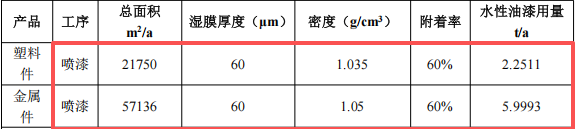 展鈺五金投資100萬 年產(chǎn)810萬件水性油漆涂料項目