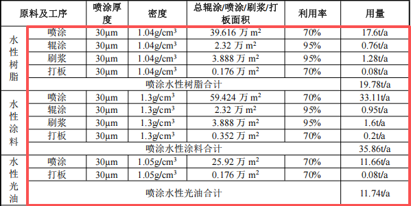 新寶萊投資1000萬(wàn) 年產(chǎn)27.6萬(wàn)張水性涂料項(xiàng)目