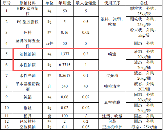 盛和工藝投資100萬 年產(chǎn)510萬件水性油漆涂料項目