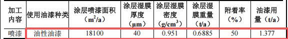 盛和工藝投資100萬 年產(chǎn)510萬件水性油漆涂料項目