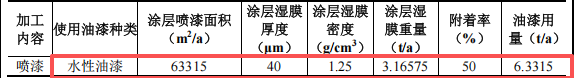 盛和工藝投資100萬 年產(chǎn)510萬件水性油漆涂料項目