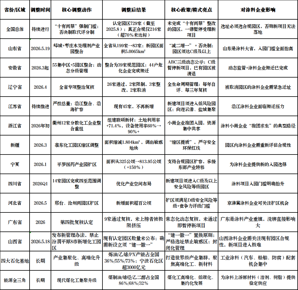 大洗牌！超50%化工園區(qū)被整合！