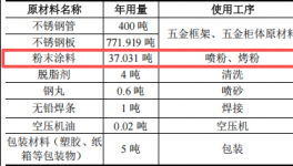 義云科技投資300萬(wàn) 年產(chǎn)2萬(wàn)套粉末涂料項(xiàng)目