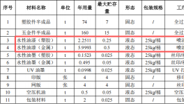 展鈺五金投資100萬(wàn) 年產(chǎn)810萬(wàn)件水性油漆涂料項(xiàng)目