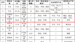 新寶萊投資1000萬(wàn) 年產(chǎn)27.6萬(wàn)張水性涂料項(xiàng)目