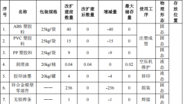 眾創(chuàng)禮品投資150萬(wàn) 年產(chǎn)32萬(wàn)個(gè)水性油漆涂料項(xiàng)目