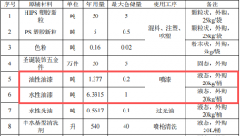 盛和工藝投資100萬(wàn) 年產(chǎn)510萬(wàn)件水性油漆涂料項(xiàng)目