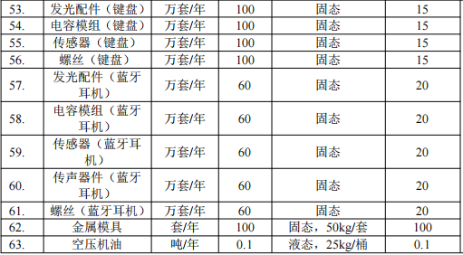 東宇智能投資2000萬(wàn) 年產(chǎn)260萬(wàn)臺(tái)水性漆粉末涂料項(xiàng)目