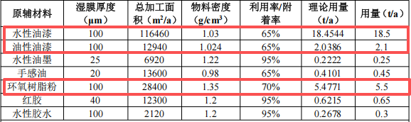 東宇智能投資2000萬(wàn) 年產(chǎn)260萬(wàn)臺(tái)水性漆粉末涂料項(xiàng)目