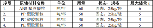 東宇智能投資2000萬(wàn) 年產(chǎn)260萬(wàn)臺(tái)水性漆粉末涂料項(xiàng)目