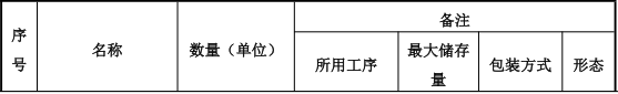 潤和皮革投資300萬 年產(chǎn)155萬尺水性涂料項(xiàng)目