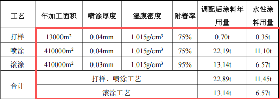 潤和皮革投資300萬 年產(chǎn)155萬尺水性涂料項(xiàng)目