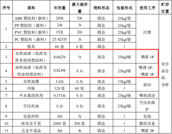 沃豐動(dòng)漫投資200萬 年產(chǎn)660萬件水性漆涂料項(xiàng)目