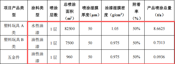 沃豐動(dòng)漫投資200萬 年產(chǎn)660萬件水性漆涂料項(xiàng)目