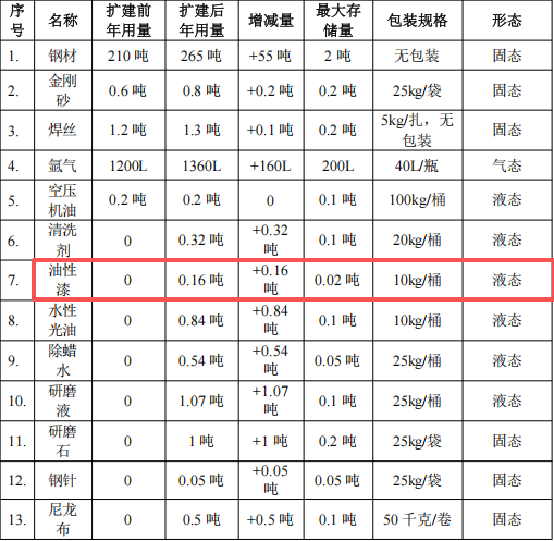 衡達(dá)金屬投資100萬 年產(chǎn)250噸油性漆涂料項目