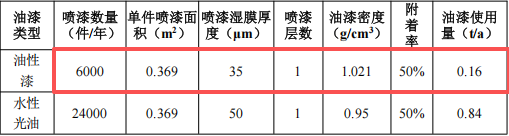 衡達(dá)金屬投資100萬 年產(chǎn)250噸油性漆涂料項目