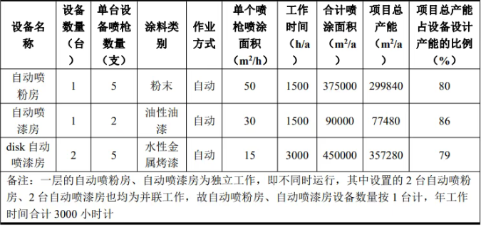 惠州凱迅新項目主打水性漆環(huán)保噴涂工藝