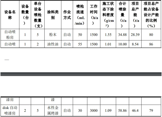 惠州凱迅新項目主打水性漆環(huán)保噴涂工藝