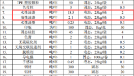 東宇智能投資2000萬 年產(chǎn)260萬臺水性漆粉末涂料項(xiàng)目
