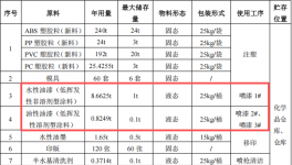沃豐動(dòng)漫投資200萬 年產(chǎn)660萬件水性漆涂料項(xiàng)目