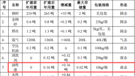 衡達(dá)金屬投資100萬 年產(chǎn)250噸油性漆涂料項(xiàng)目