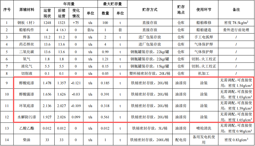 華順船舶投資修復(fù) 年產(chǎn)4艘環(huán)氧漆涂料項目