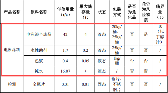 廣泳涂料投資30萬(wàn) 年產(chǎn)60噸電泳漆涂料項(xiàng)目