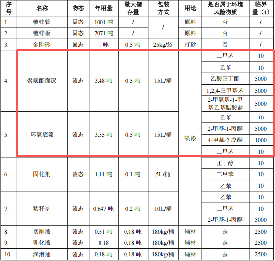俊廣科技投資450萬 年產(chǎn)8000噸環(huán)氧底漆涂料項目