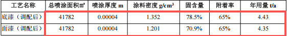 俊廣科技投資450萬 年產(chǎn)8000噸環(huán)氧底漆涂料項目