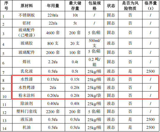 澳再金屬投資400萬 年產(chǎn)1萬套水性漆粉末涂料項(xiàng)目