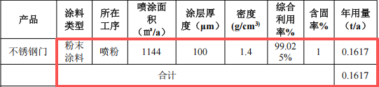 澳再金屬投資400萬 年產(chǎn)1萬套水性漆粉末涂料項(xiàng)目