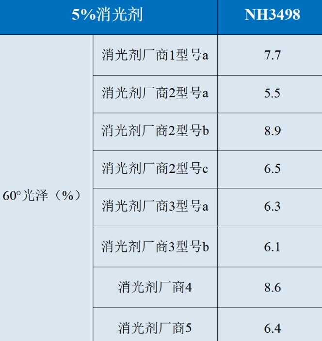 綠色科技 啞光美學(xué)丨擎天材料推出超低光澤高流平聚酯NH3498