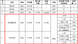 俊廣科技投資450萬(wàn) 年產(chǎn)8000噸環(huán)氧底漆涂料項(xiàng)目