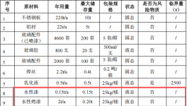 澳再金屬投資400萬(wàn) 年產(chǎn)1萬(wàn)套水性漆粉末涂料項(xiàng)目