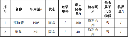 吉成五金投資3200萬(wàn) 年產(chǎn)400萬(wàn)件粉末涂料項(xiàng)目
