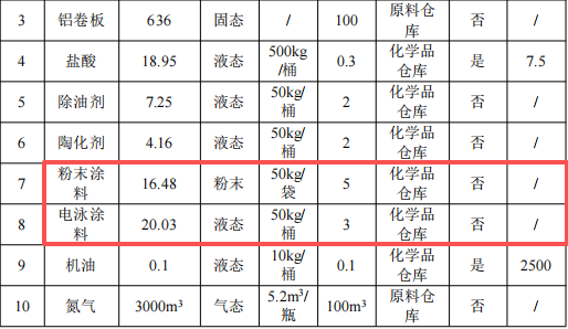 吉成五金投資3200萬(wàn) 年產(chǎn)400萬(wàn)件粉末涂料項(xiàng)目
