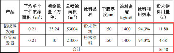 吉成五金投資3200萬(wàn) 年產(chǎn)400萬(wàn)件粉末涂料項(xiàng)目