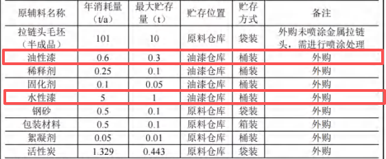 騰躍拉鏈投資500萬 年產(chǎn)100噸水性漆涂料項目