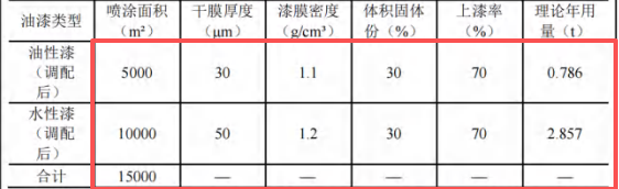 騰躍拉鏈投資500萬 年產(chǎn)100噸水性漆涂料項目