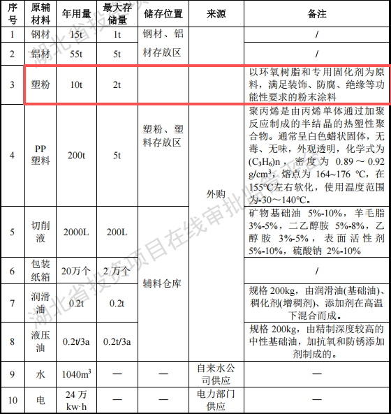 寶辰機電投資1億 年產(chǎn)620萬件塑粉粉末涂料項目