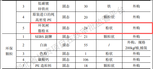綠城體育投資2125萬(wàn) 年產(chǎn)8000噸環(huán)氧樹(shù)脂粉末涂料項(xiàng)目