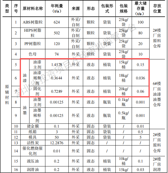 翔棋科技投資1億 年產(chǎn)200萬(wàn)件油漆涂料項(xiàng)目