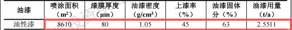 翔棋科技投資1億 年產(chǎn)200萬(wàn)件油漆涂料項(xiàng)目
